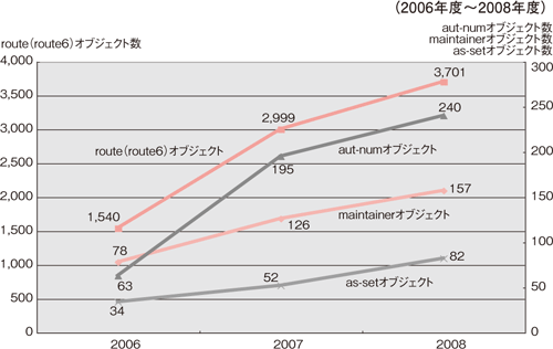 図16:JPIRRサービスにおける登録オブジェクト数の推移
