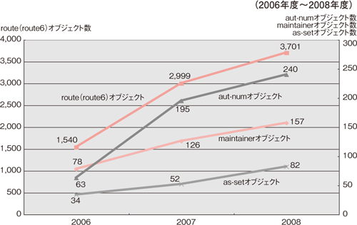 図16：JPIRRサービスにおける登録オブジェクト数の推移