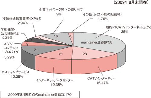 図17:サービス別に見たmaitainerオブジェクト登録数