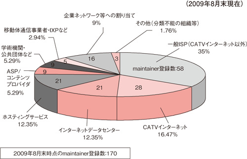 図17：サービス別に見たmaitainerオブジェクト登録数