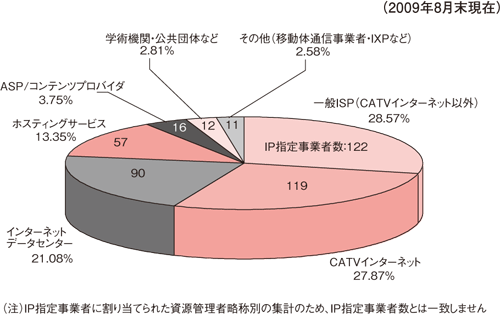 図2:サービス別IP指定事業者数