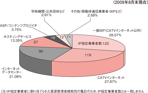 図2：サービス別IP指定事業者数