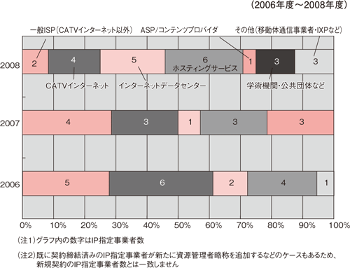 図3:新規IP指定事業者のサービス別分類