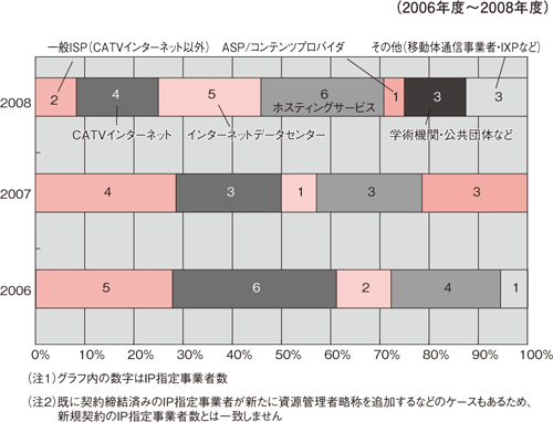 図3：新規IP指定事業者のサービス別分類