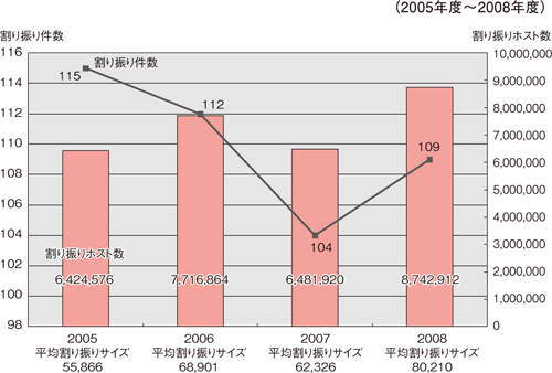 図4:IP指定事業者へのIPv4アドレス割り振り状況