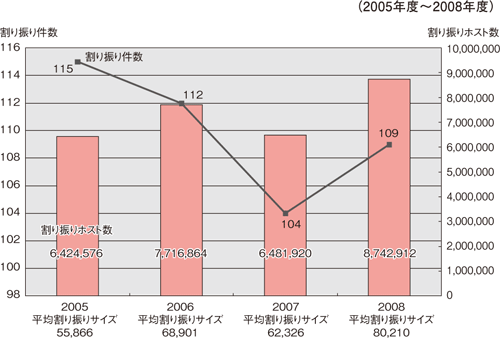 図4：IP指定事業者へのIPv4アドレス割り振り状況