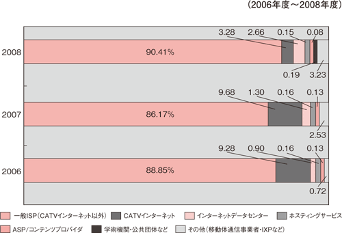 図5:サービス別IPv4アドレス割り振り数