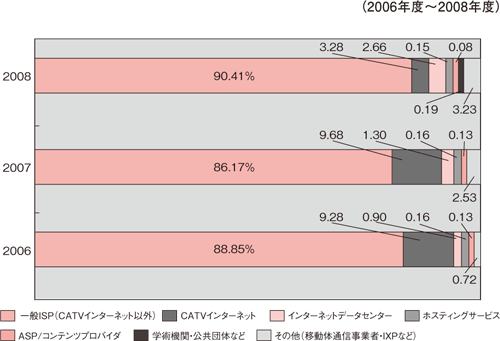 図5：サービス別IPv4アドレス割り振り数