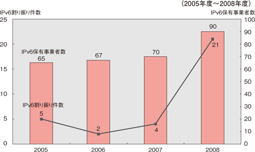 図6:IPv6アドレス割り振り件数の推移