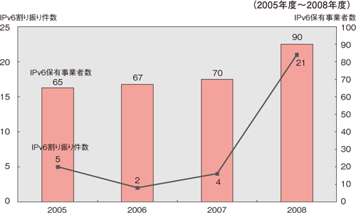 図6：IPv6アドレス割り振り件数の推移