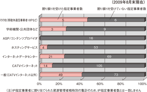 図8:サービス別IPv6アドレス収得事業者数比