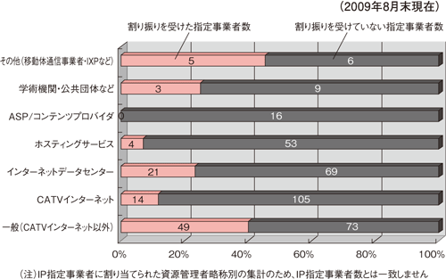 図8：サービス別IPv6アドレス収得事業者数比