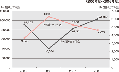 図9:ネットワーク情報登録件数の推移