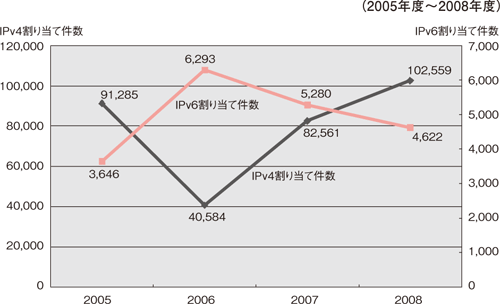 図9：ネットワーク情報登録件数の推移