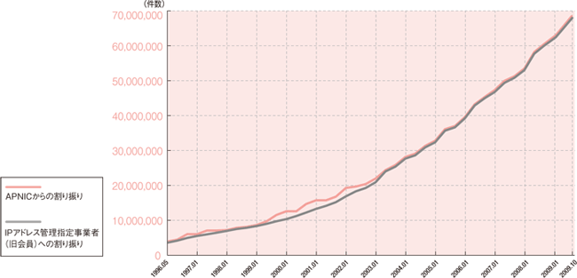 グラフ:IPv4アドレス割り振り件数の推移
