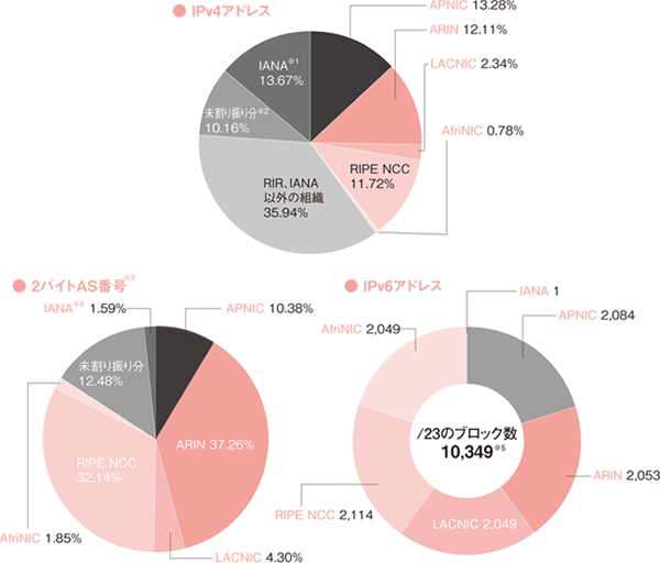 グラフ:地域インターネットレジストリ(RIR)ごとのIPv4アドレス、IPv6アドレス、AS番号配分状況