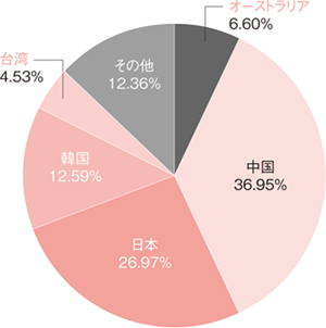 グラフ:アジア太平洋地域の国別IPv4アドレス配分状況