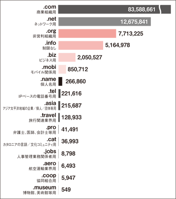 グラフ:gTLDの種類別登録件数