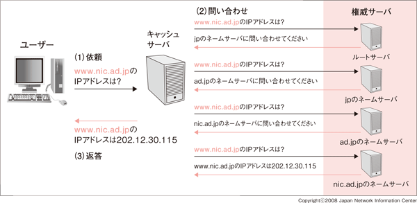 図1：DNS 問い合わせ