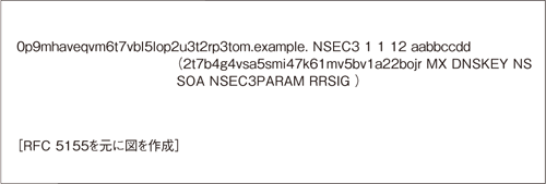 図10：NSEC3レコードの例