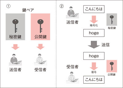 図2：公開鍵暗号方式