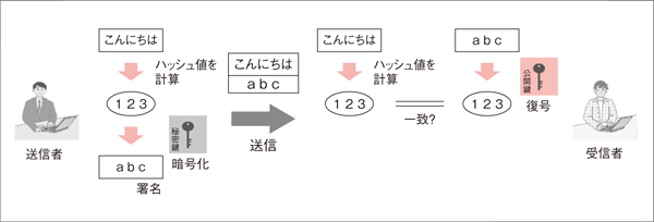 図3：電子署名