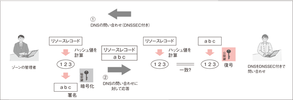 図4：DNSSECの仕組み