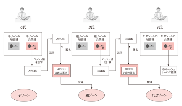 図5：信頼の連鎖