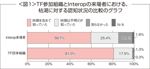 TF参加組織とInteropの来場者における、枯渇に対する認知状況の比較のグラフ