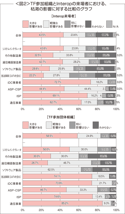 TF参加組織とInteropの来場者における、枯渇の影響に対する比較のグラフ