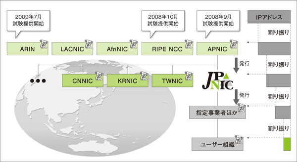 図:国際的な整備が進められるリソースPKI