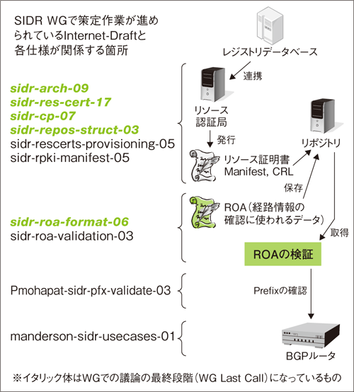 図:ドキュメント策定状況