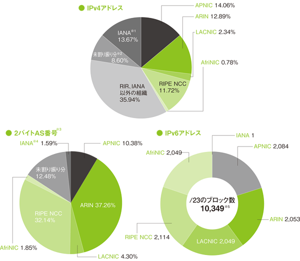 グラフ:地域インターネットレジストリ（RIR）ごとのIPv4アドレス、IPv6アドレス、AS番号配分状況