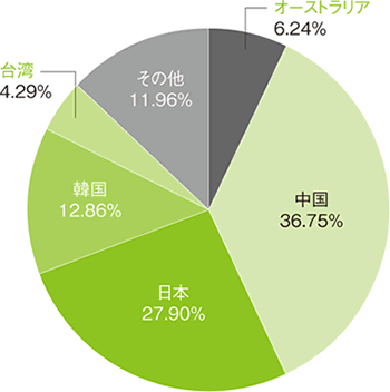 グラフ:アジア太平洋地域の国別IPv4アドレス配分状況