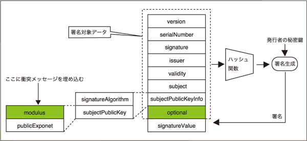 図:2005年時点のX.509証明書の衝突手法のあらまし