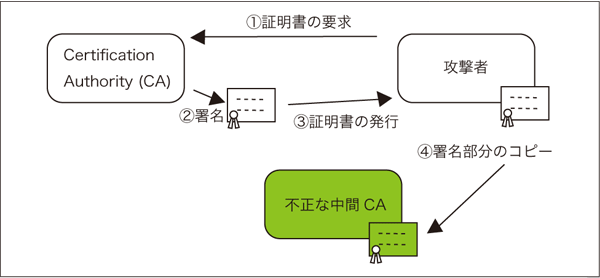 図:2008年時点のX.509証明書偽造の様子