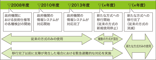 図:移行スケジュール概念図