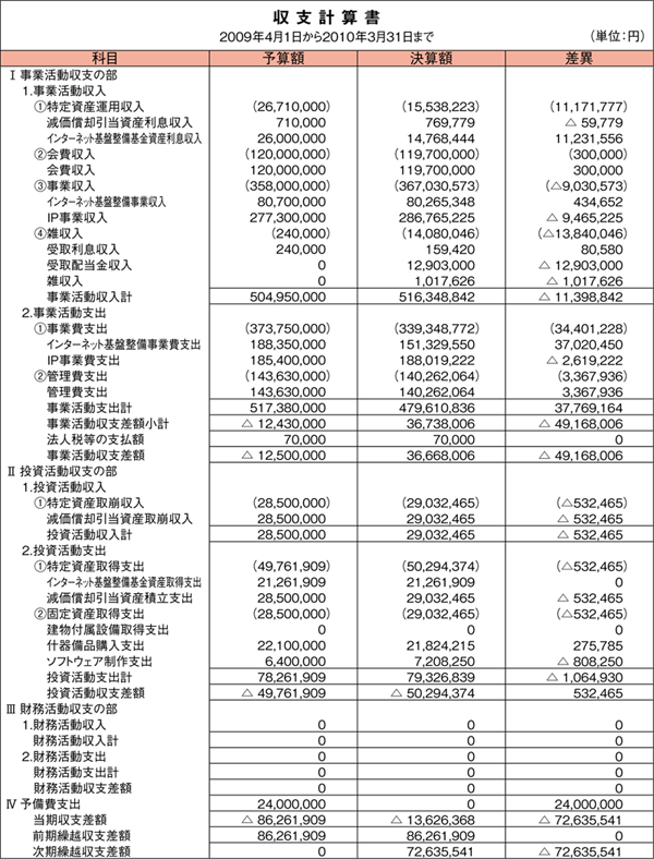 表:収支計算書