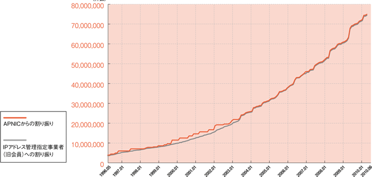 グラフ:IPv4アドレス割り振り件数の推移