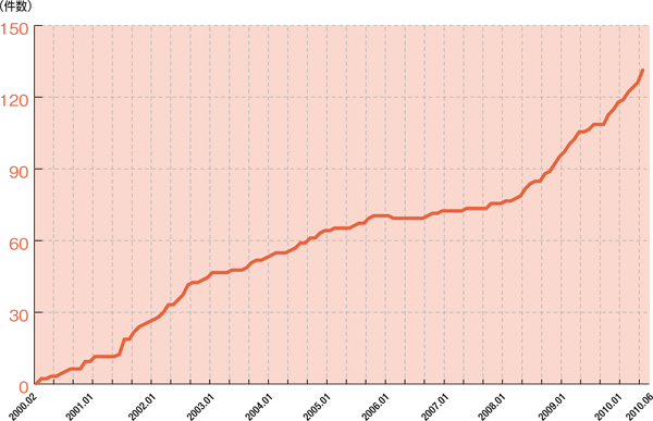 グラフ:IPv6アドレス割り振り件数の推移