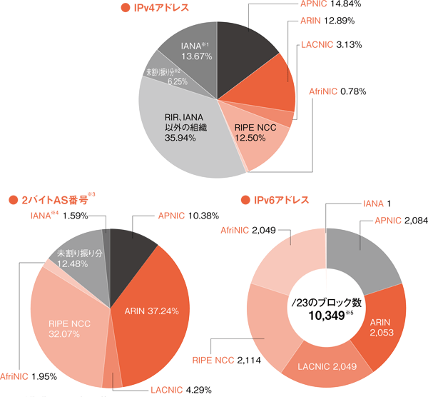 グラフ:地域インターネットレジストリ(RIR)ごとのIPv4アドレス、IPv6アドレス、AS番号配分状況