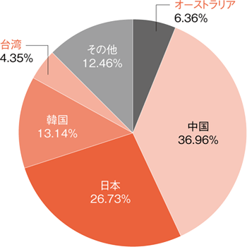 グラフ:アジア太平洋地域の国別IPv4アドレス配分状況