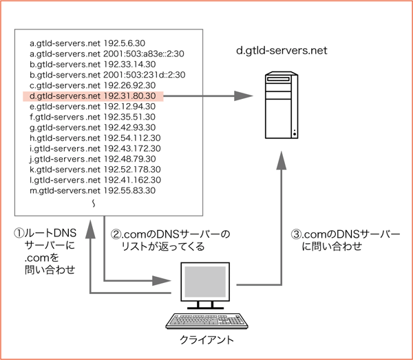 図2 DNSルートサーバは、下位のDNSサーバへの情報を回答する