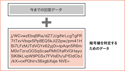 図7 DNSSECによって追加されるデータの例