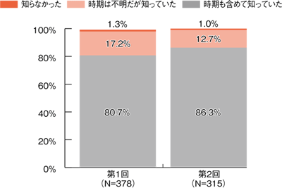 図1 認知状況（全体）