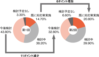 図2 対応検討状況の変化