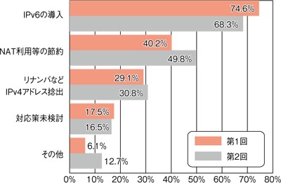 図3 検討中対応策（全体）