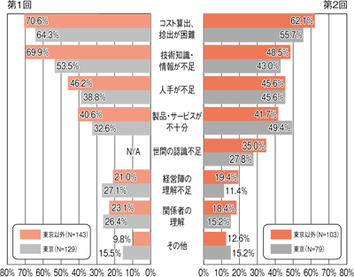 図4 対応策推進課題