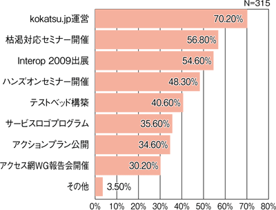 図5 TF活動認知状況