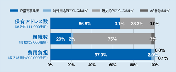 図2 現在のIPアドレス事業の費用負担状況